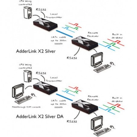 ADDER X2-SILVER/P-IEC estensore KVM (X2-SILVER/P-IEC)